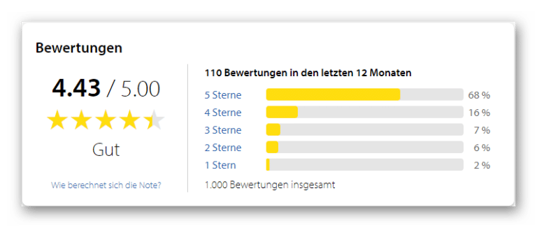 Gute Online-Bewertungen Und Google-Bewertungen Für Ihr Unternehmen ...